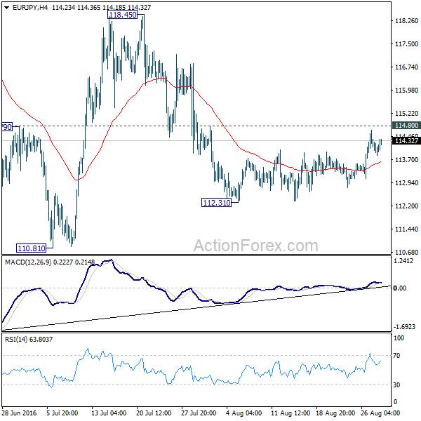 EUR/JPY 4 Hours Chart