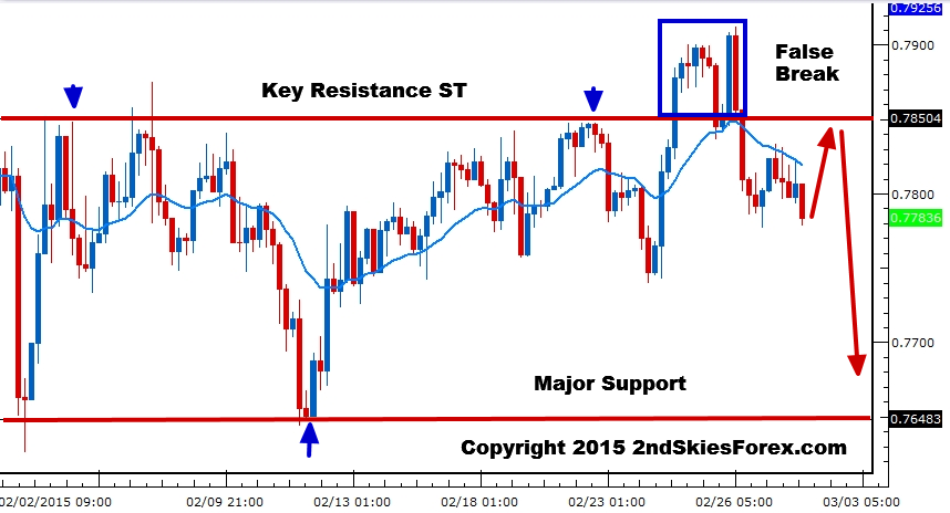 AUD/USD 4 Hour Chart