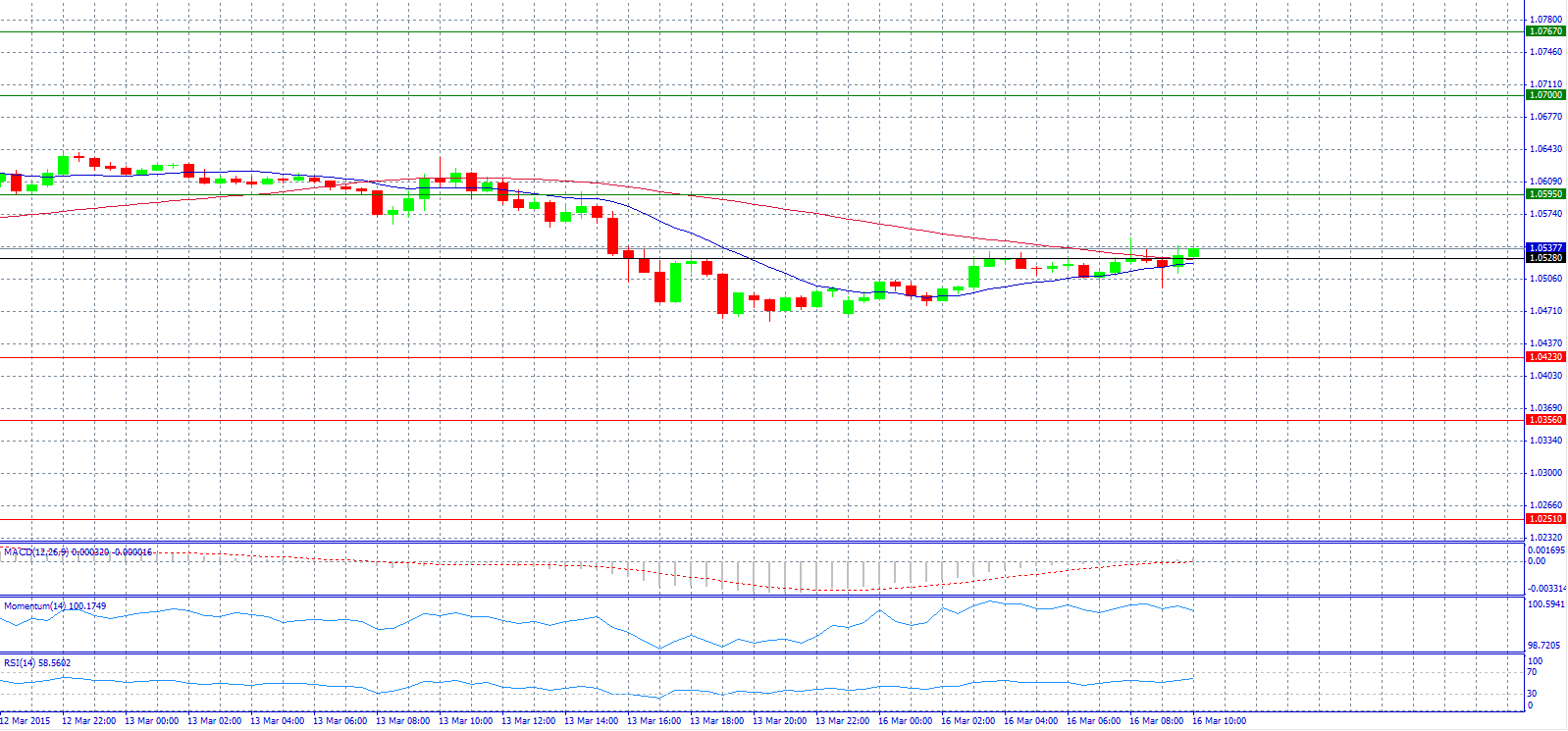 EUR/USD 30-Minute Chart