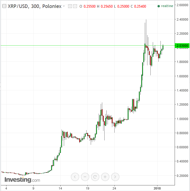 Ripple 300-Minute Chart