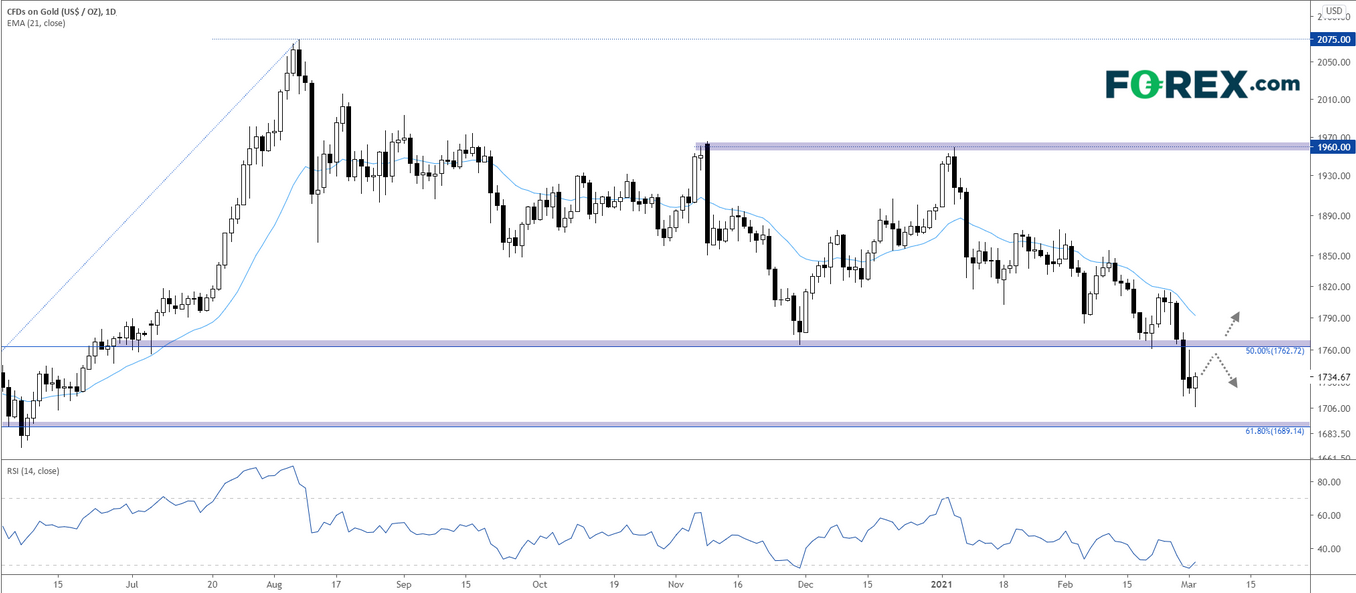 CFDs On Gold Daily Chart