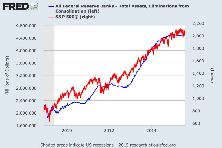 FRED Fed Reserve Banks