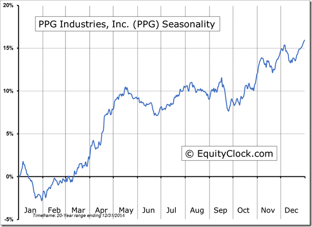 PPG Chart