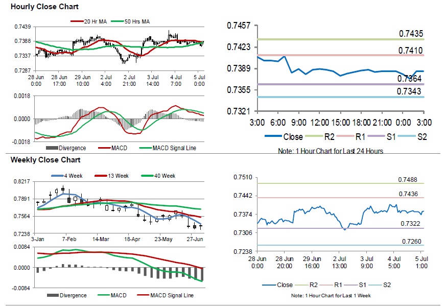 AUDUSD Movement