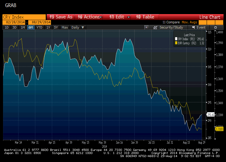 The CRB Index Vs. The Euro