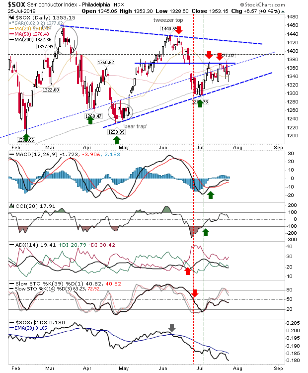 SOX Daily Chart