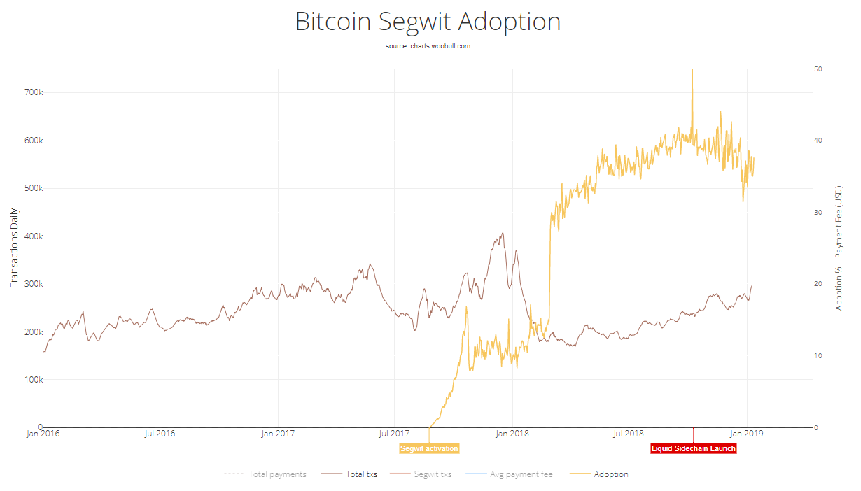 Bitcoin Segwit Adoption