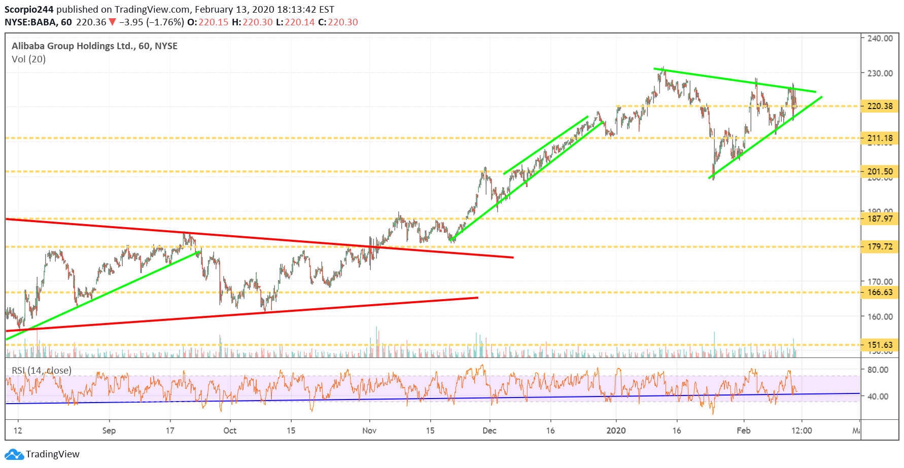 Alibaba Ltd Chart