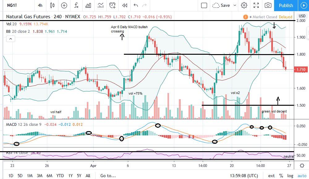 Natural Gas Chart