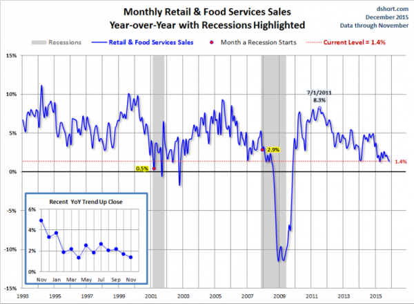 Monthly Retail and Food Services