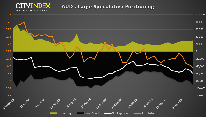 AUD Large Speculative Positioning