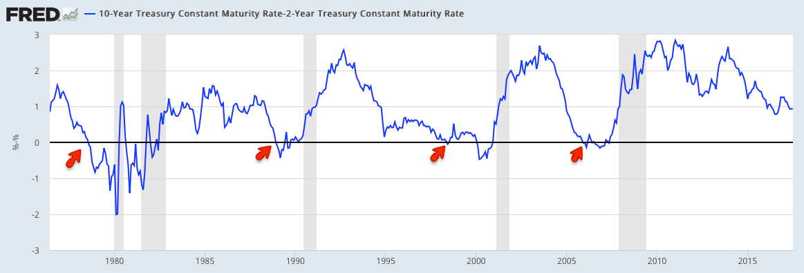 10- Year Treasury vs 2-Y 2975-2017