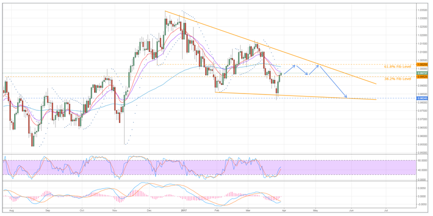 EUR/USD Chart