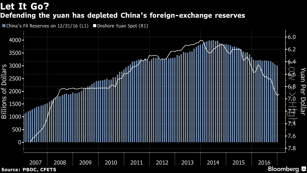 China's FX Reserves chart