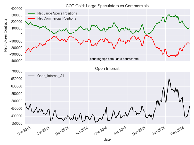 COT Gold: Large Speculators vs Commercials