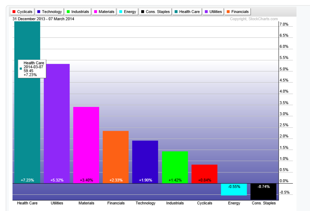 Sector Performance YTD