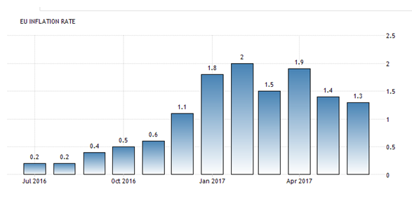 EU Inflation Rate