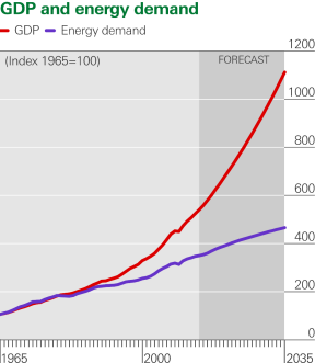 GDP and Energy Demand 1965-2035