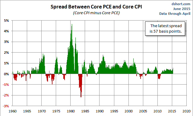 Spread Between Core PCE and Core CPI