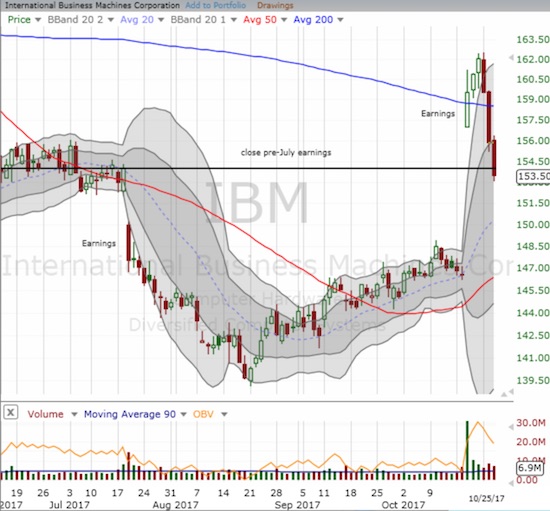 IBM Chart