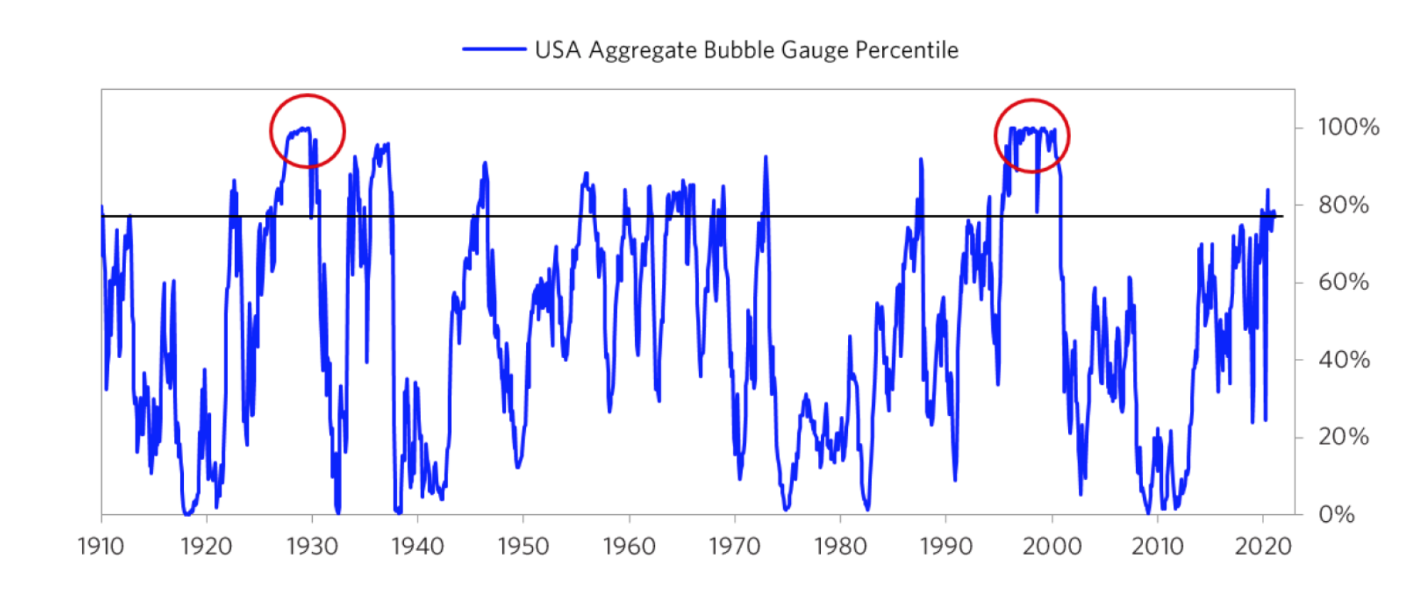 US Aggregate Bubble Gauge Percentile.