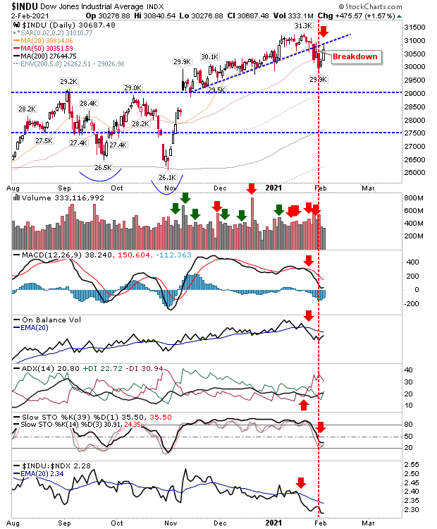 INDU Daily Chart