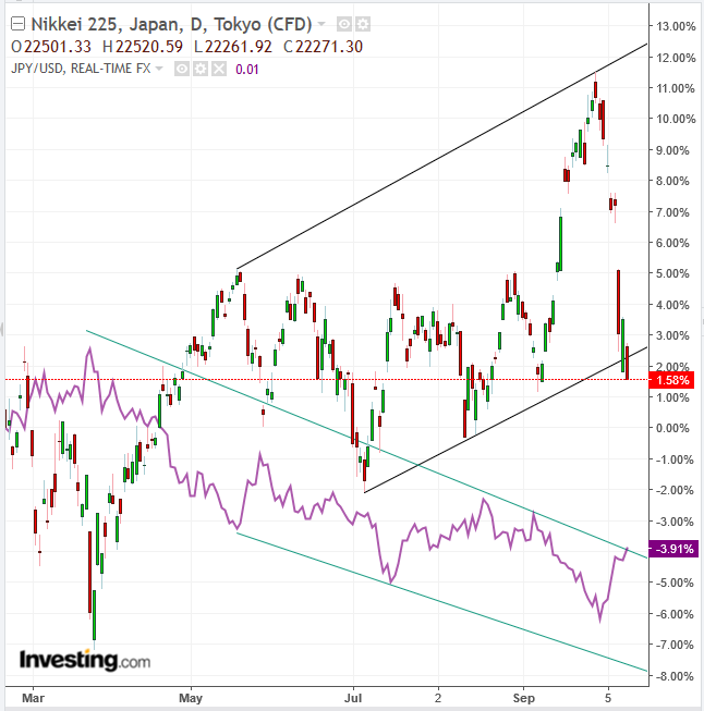 Nikkei 225 vs JPY/USD Daily Chart