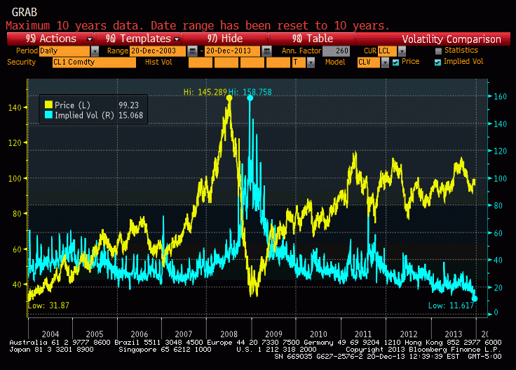 WTI Prices