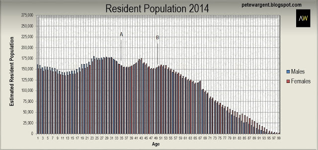 Resident Population 2014