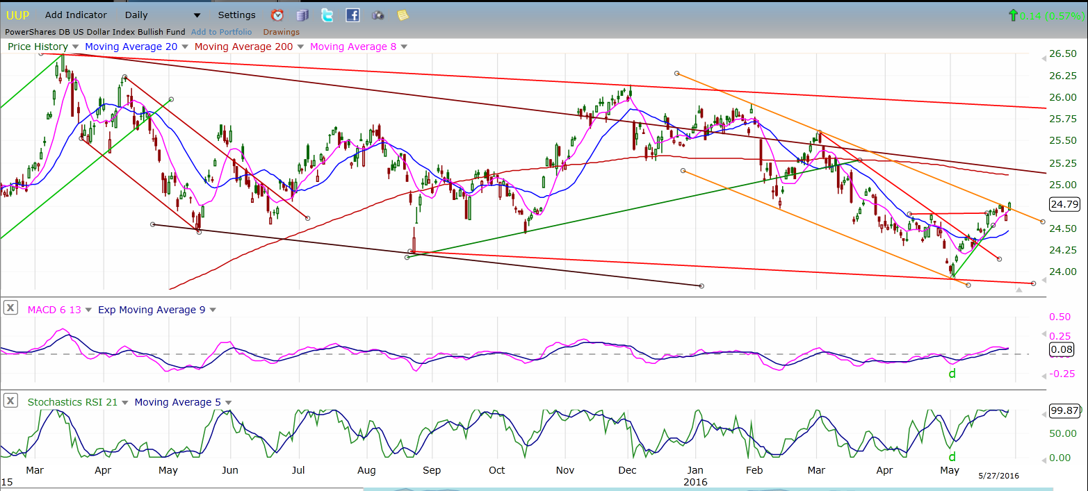 Dollar ETF Daily Chart