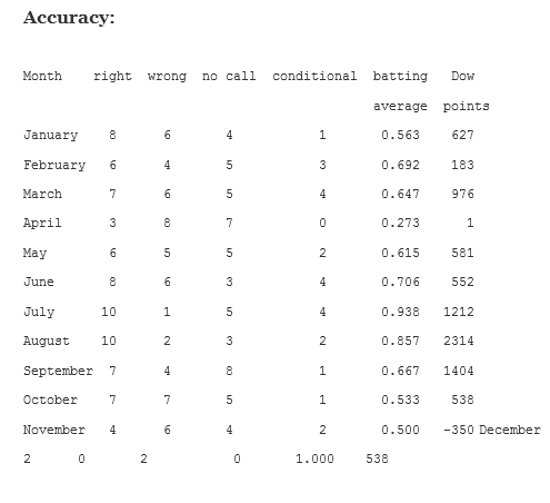 Average Points