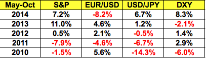 EUR/USD, USD Index Rise: May-October