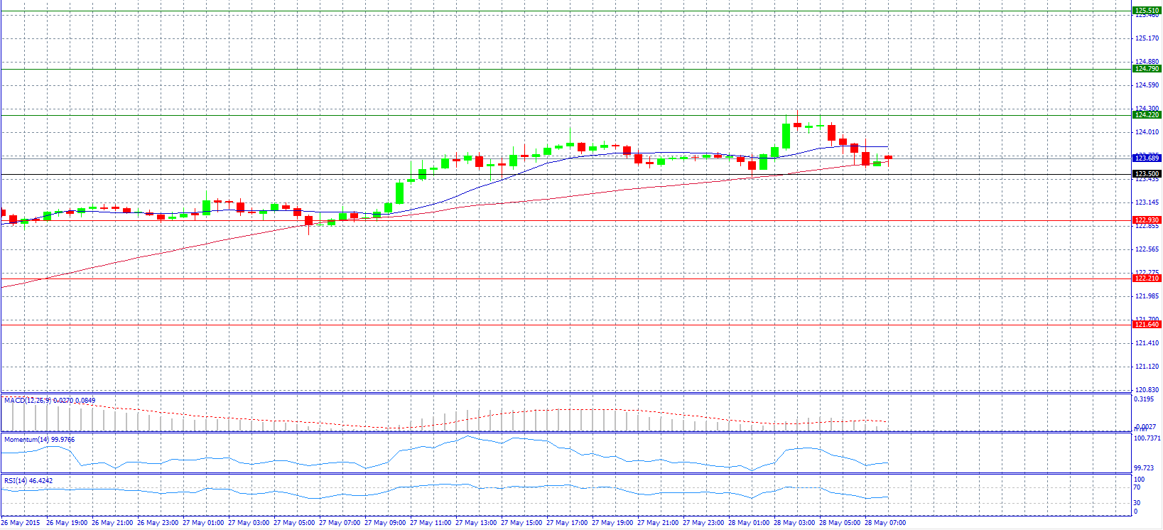 USD/JPY Chart