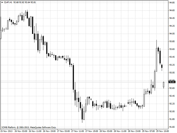 Oil Hour Chart