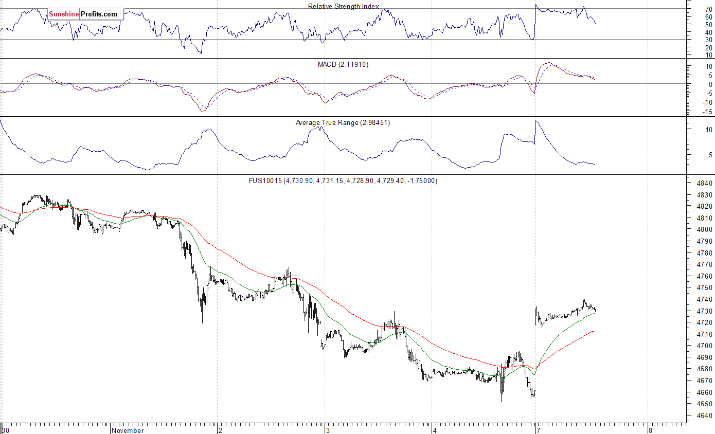 Nasdaq 100 15 Minute Chart