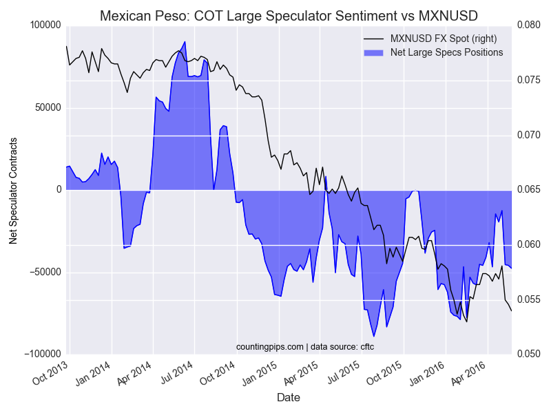 Maxican Peso - COT large Speculator Sentiment Vs MXNUSD