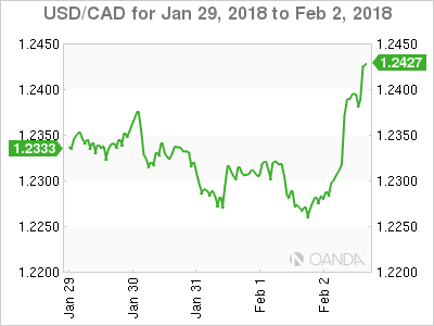 USD/CAD for Jan 29 to Feb 2, 2018