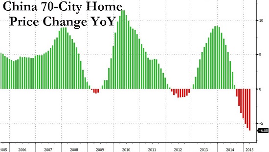 China 70 City Home Price Change YoY