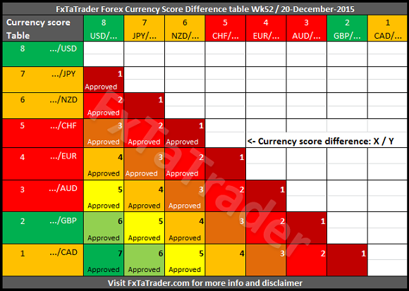 Currency Score Difference