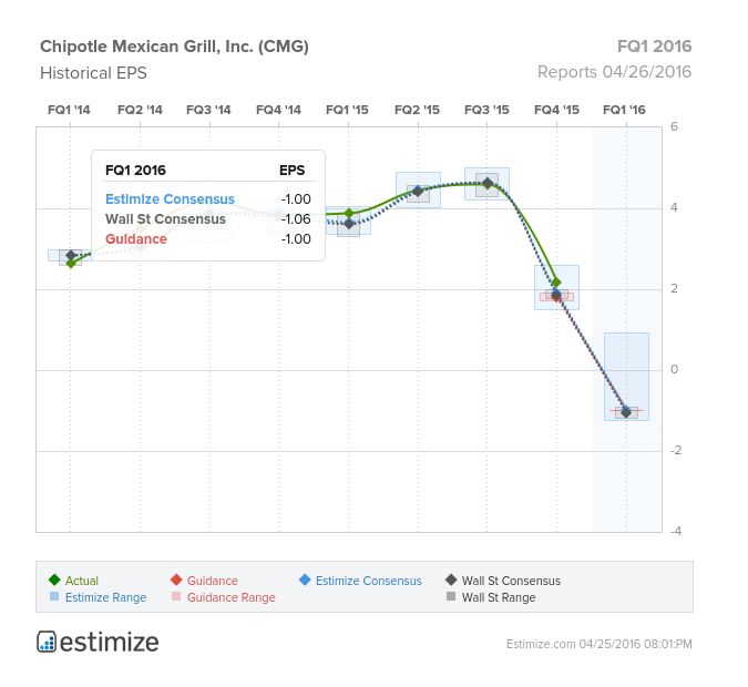 Chipotle Mexican Historical EPS