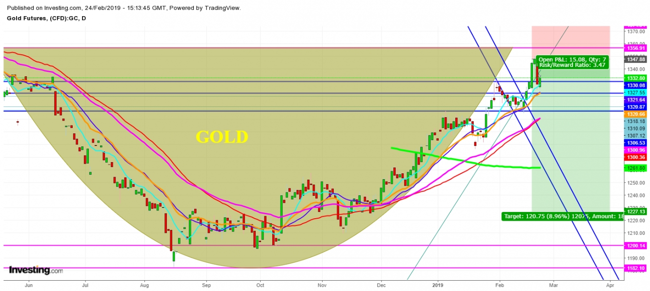 Gold Futures Daily Chart - Expected Trading Zones For February 24th - March 31st, 2019