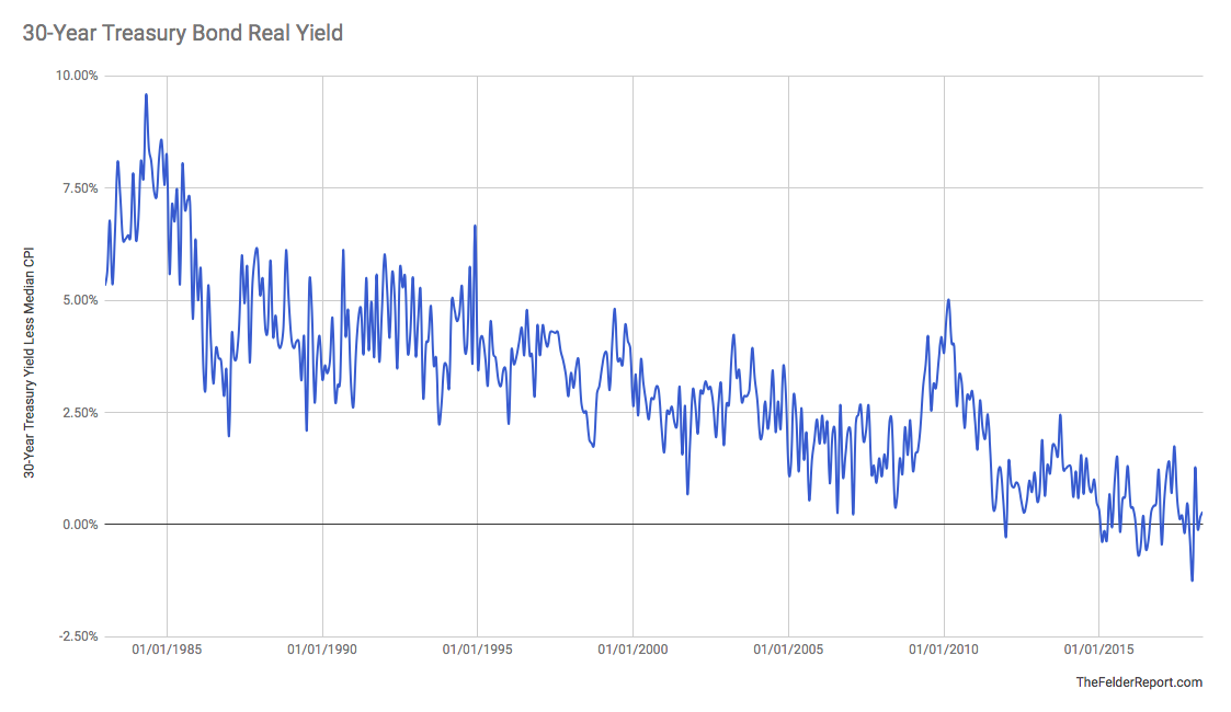 30-Year Treasury Bond Real Yield