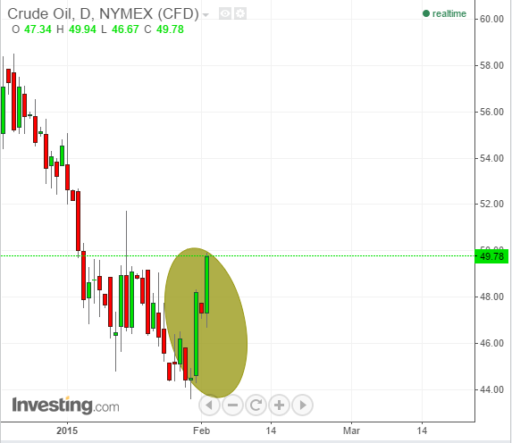 Crude Oil Daily