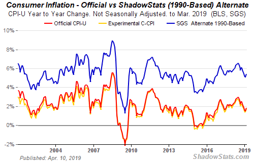 Consumer Inflation: Official vs ShadowStats Alternate 2003-2019