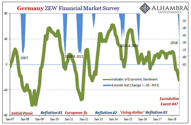 Germany Zew Financial Market Survey