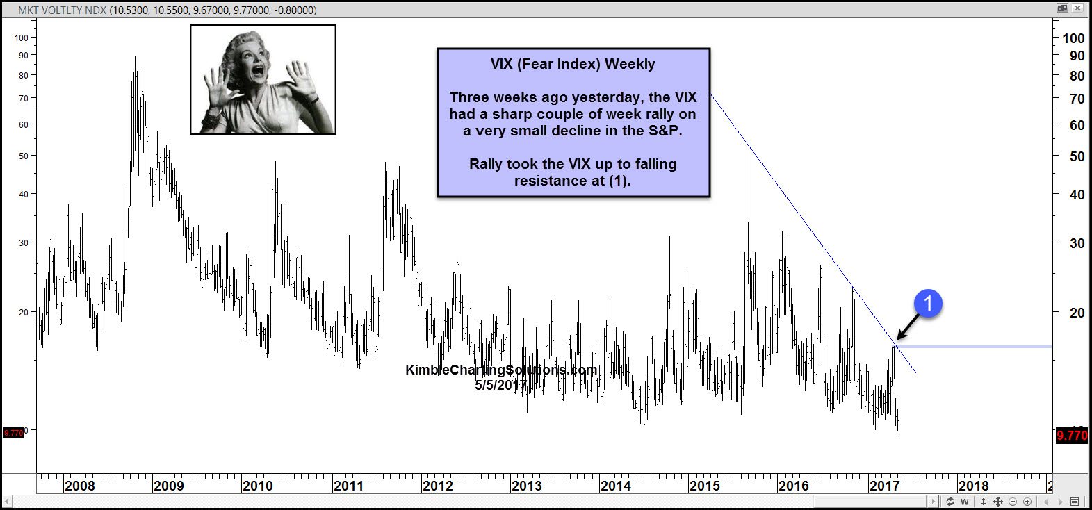 Weekly CBOE Volatility Index