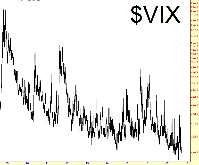 VIX Chart