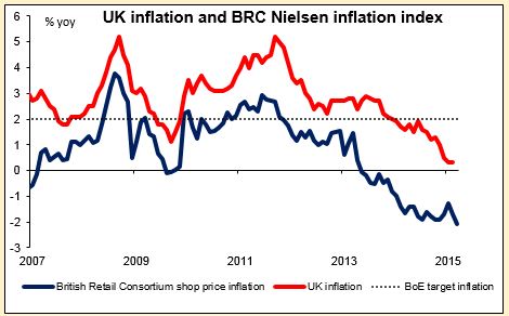 UK Inflation And BRC Nielsen Inflation Index