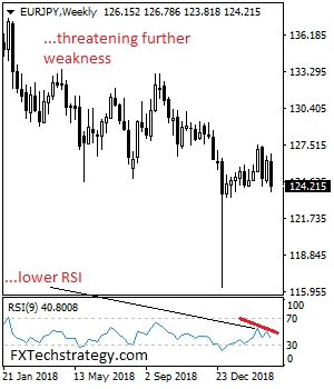 Weekly EUR/JPY