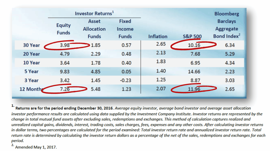 Investor Returns